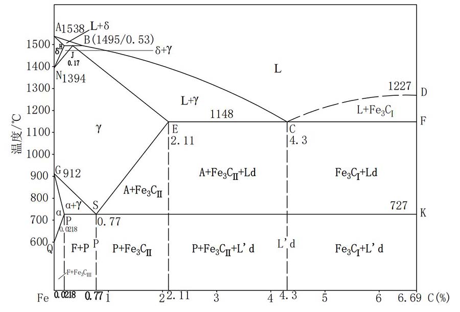 iron-carbon equilibrium diagram