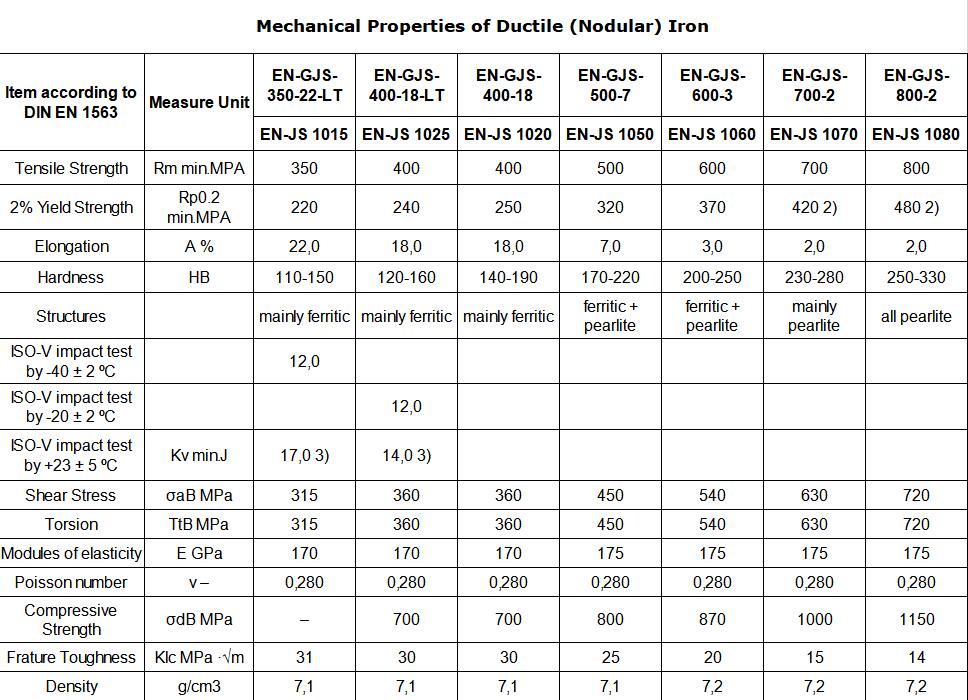 ductile iron mechanical properties