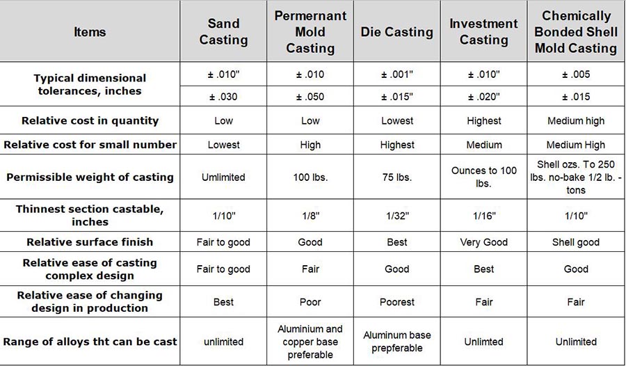 comparison of different casting processes