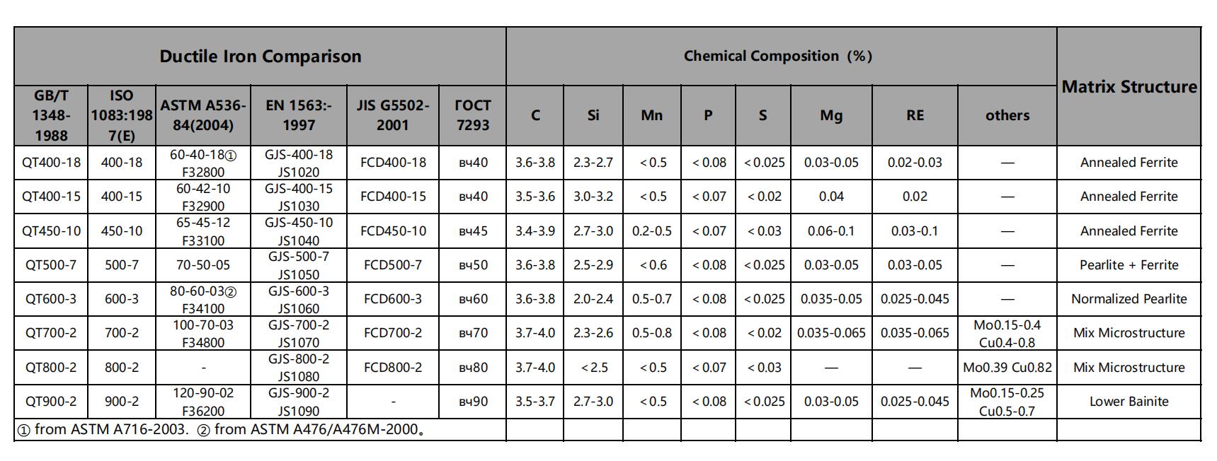 ductile iron chemical composition