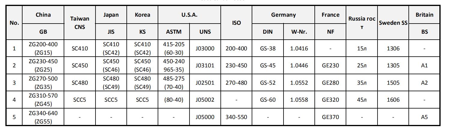 cast steel grades