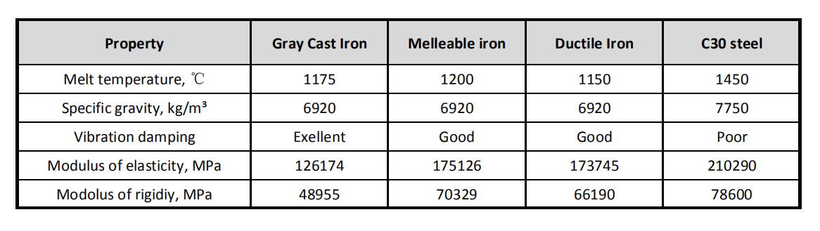 mechanical properties of cast iron and cast steel