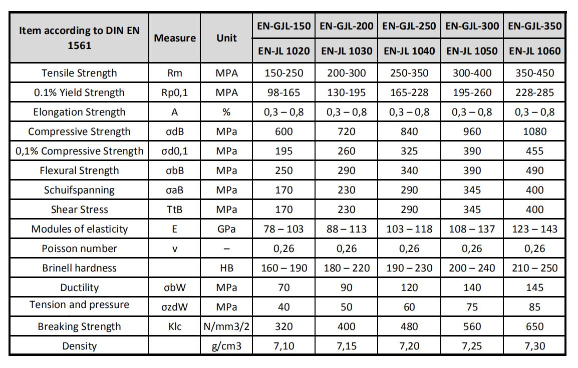 gray iron chemical composition