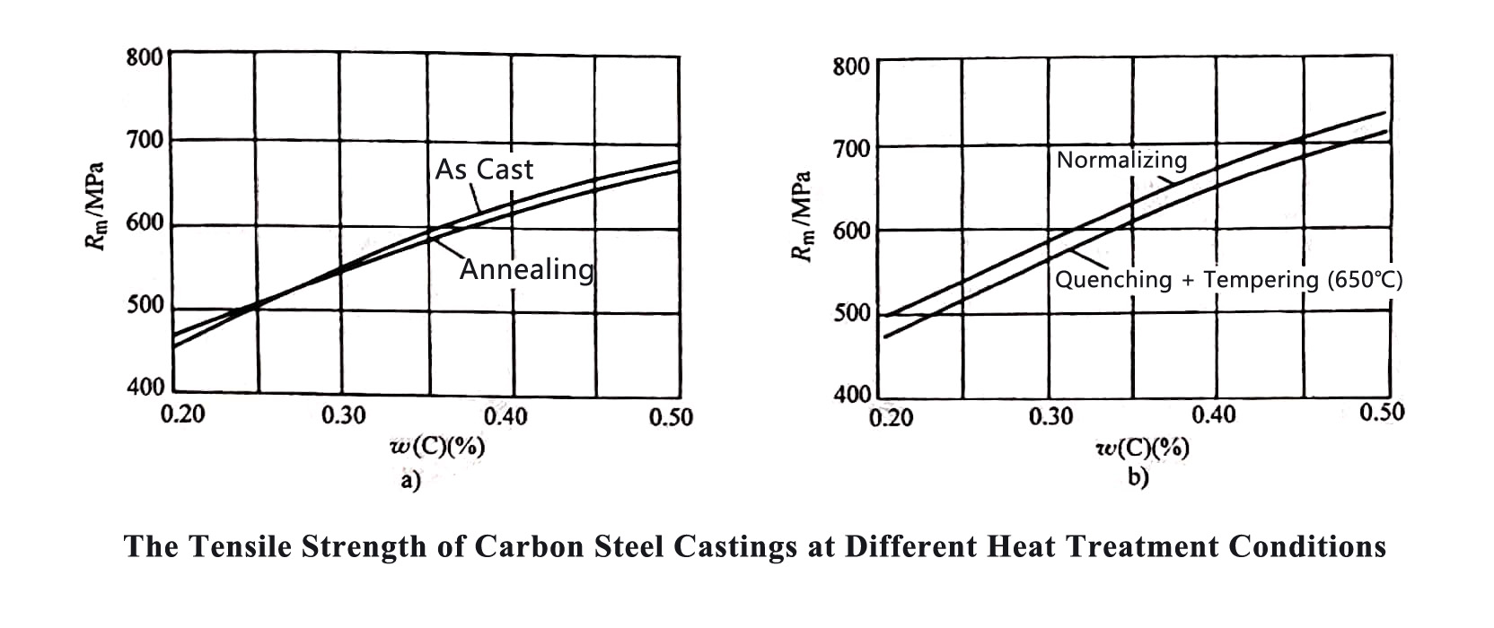tensile strength of carbon steel castings after heat treatment