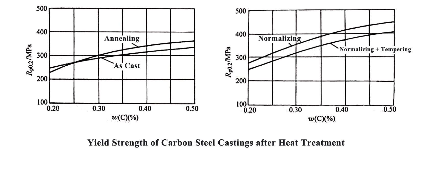 yield strength of carbon steel castings after heat treatment