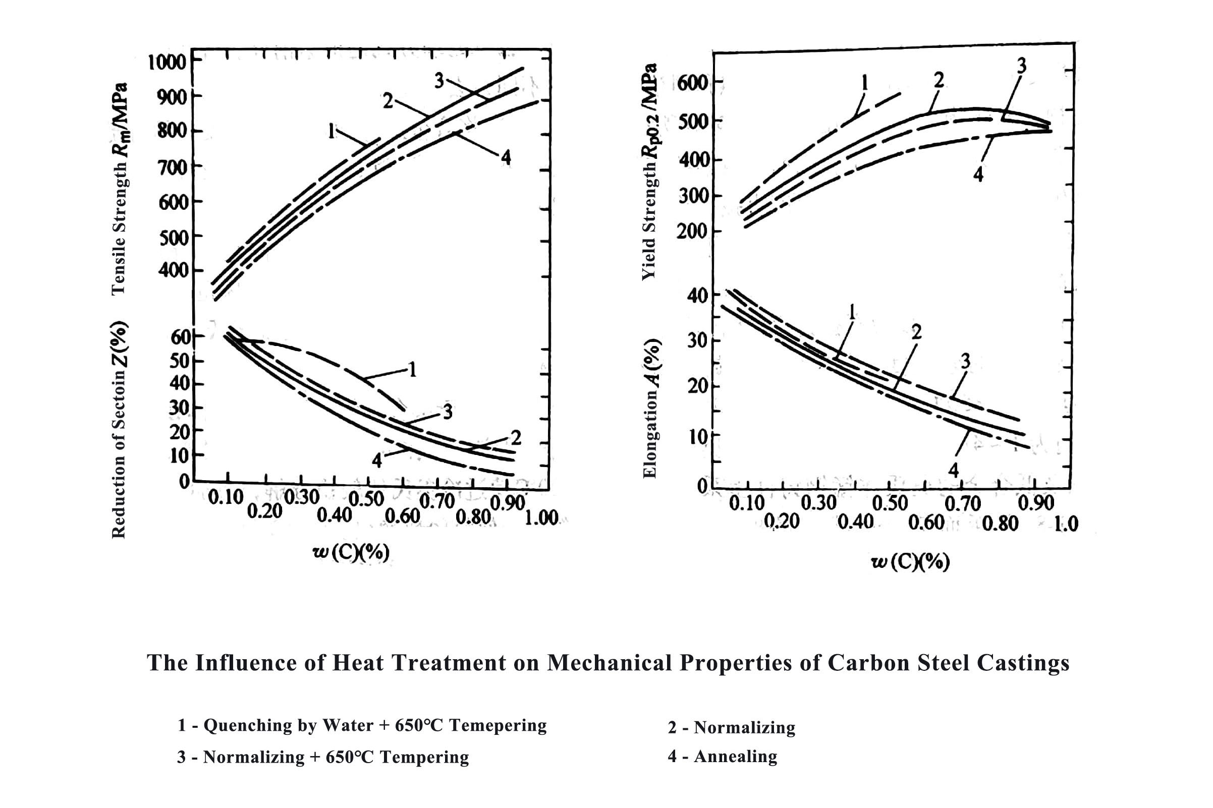 the influence of heat treatment on steel casting products