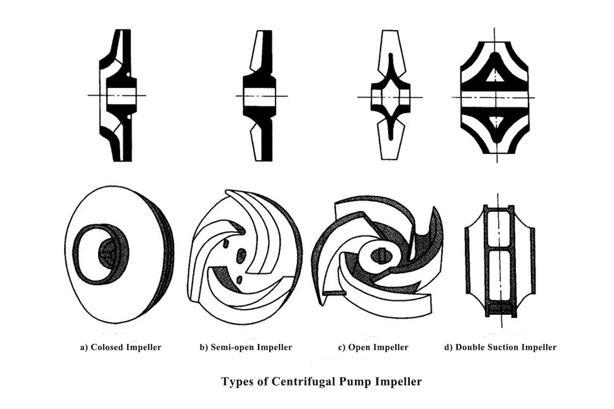 types of impeller for centrifugal pump